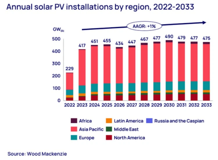 Annual solar PV installations by region Annual solar PV installations by region